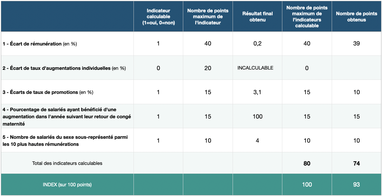 Index Egalité Femmes Hommes