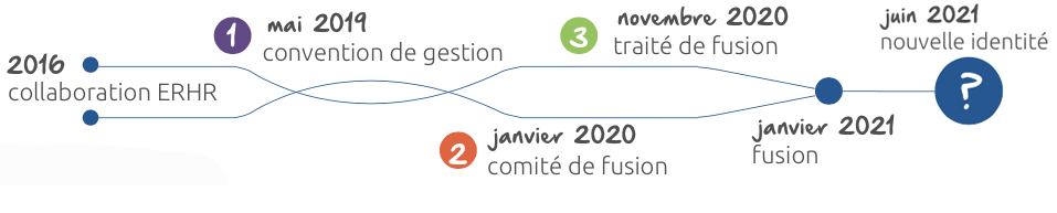 La fusion dans le temps