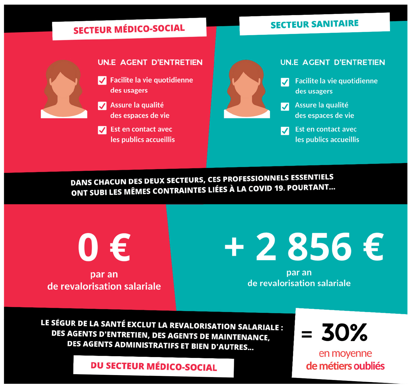 La disparité de traitement salarial créée par les mesures SEGUR et LAFORCADE a une répercussion préoccupante sur le secteur associatif déjà en tension.